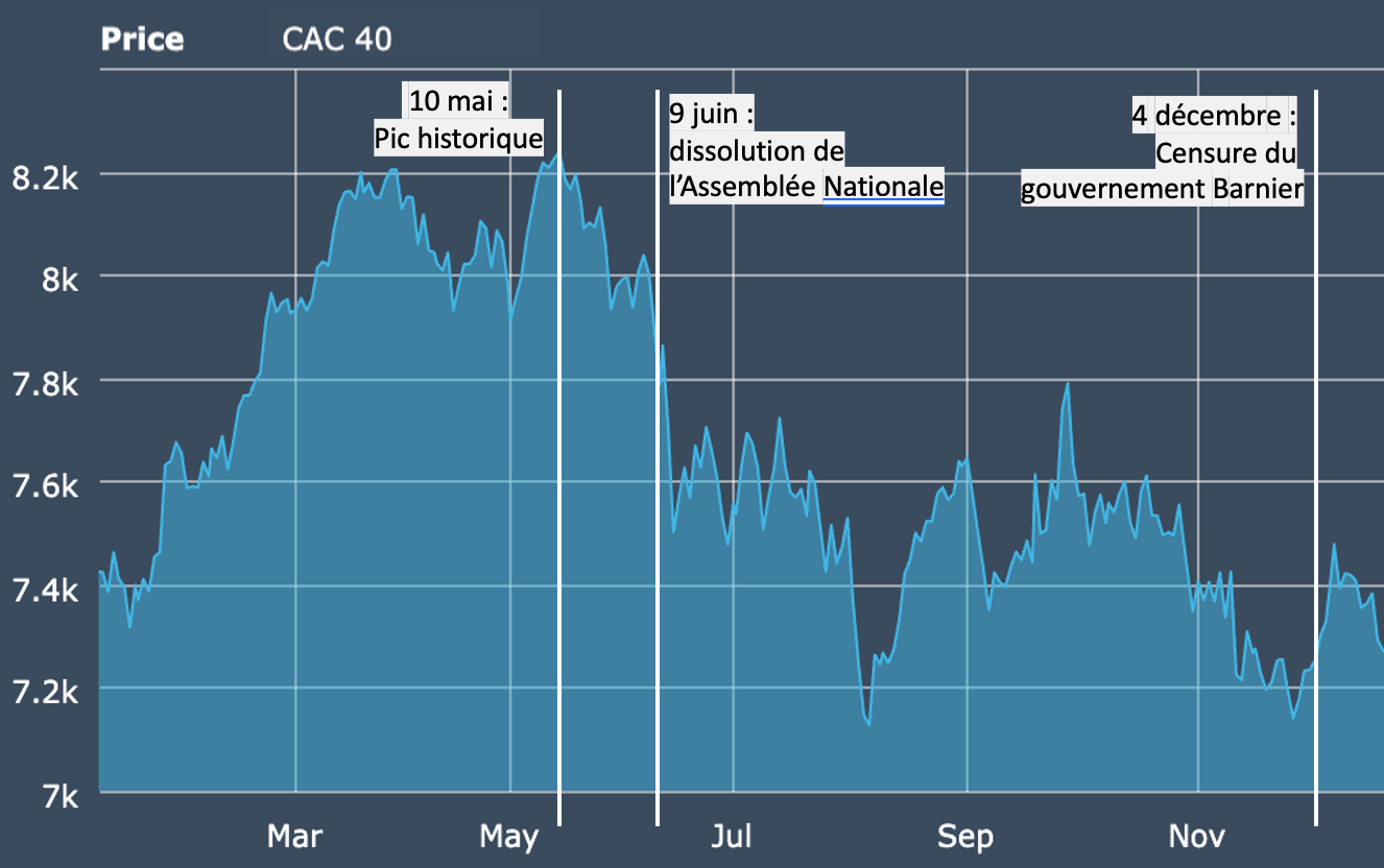 Evolution de l'indice CAC40 en 2024, source : Euronext