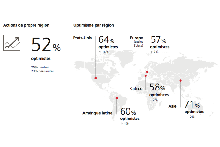 Enquête UBS : les investisseurs internationaux optimistes en ce début d'année 2020
