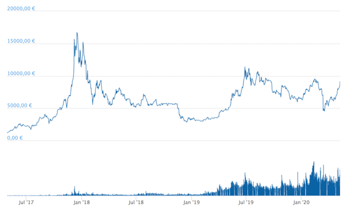 Source : CoinGecko