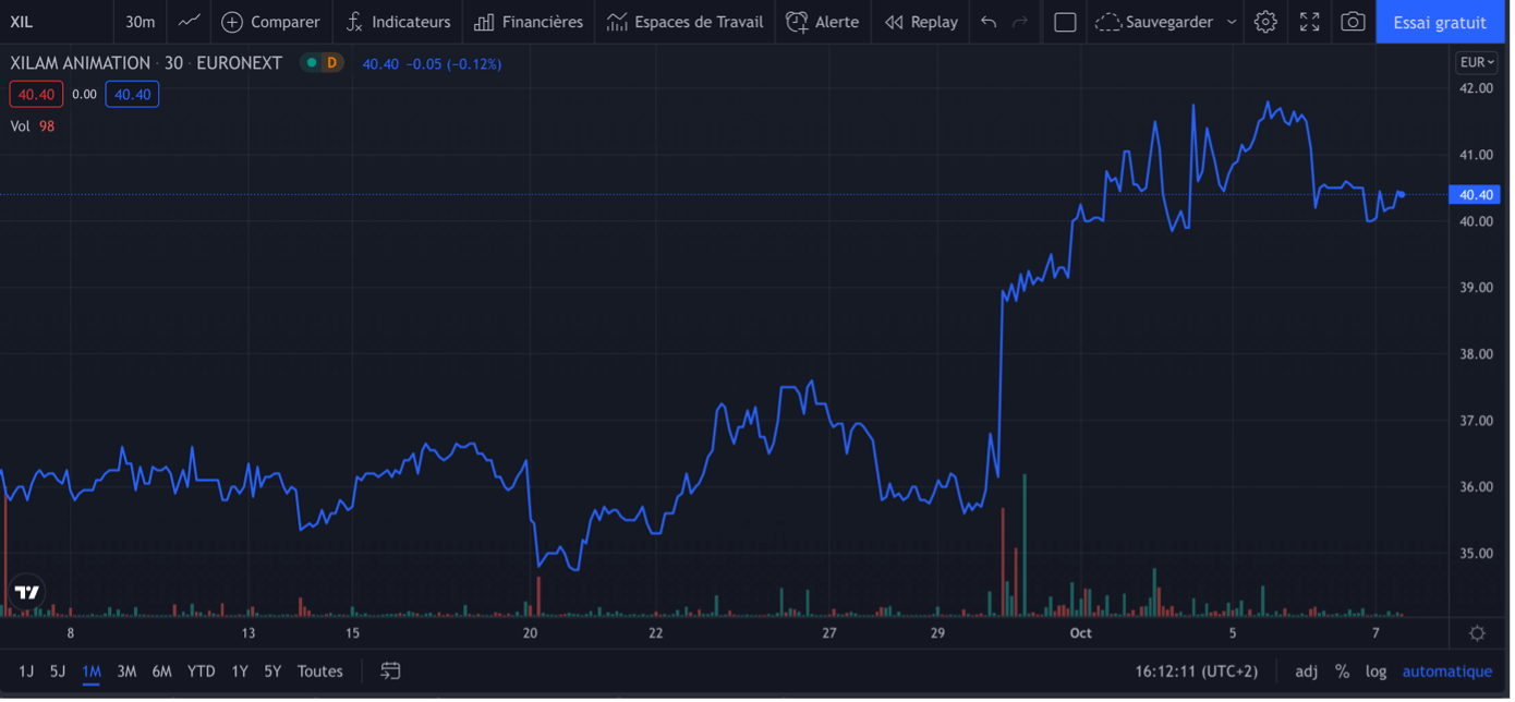 Exemple de courbe continue, cours de la valeur XILAM ANIMATION sur 1 mois, copie d'écran Tradingview