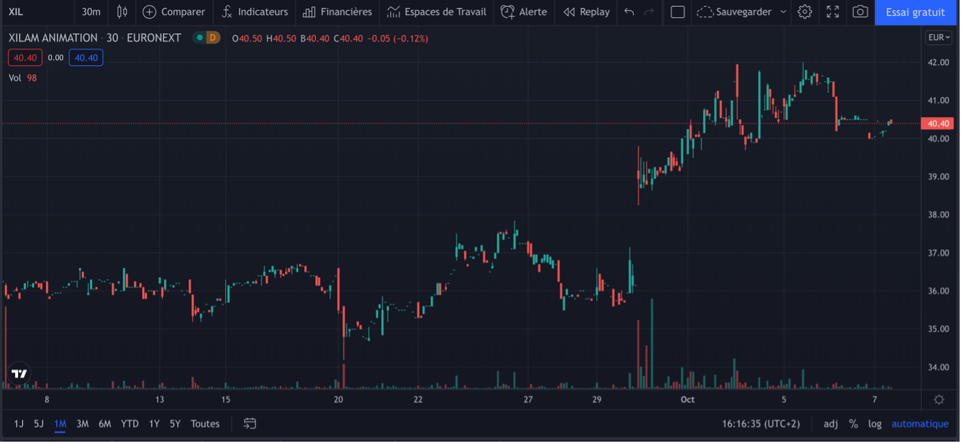 Exemple de courbe en bougies ou chandeliers japonais, cours de la valeur XILAM ANIMATION sur 1 mois, copie d'écran Tradingview