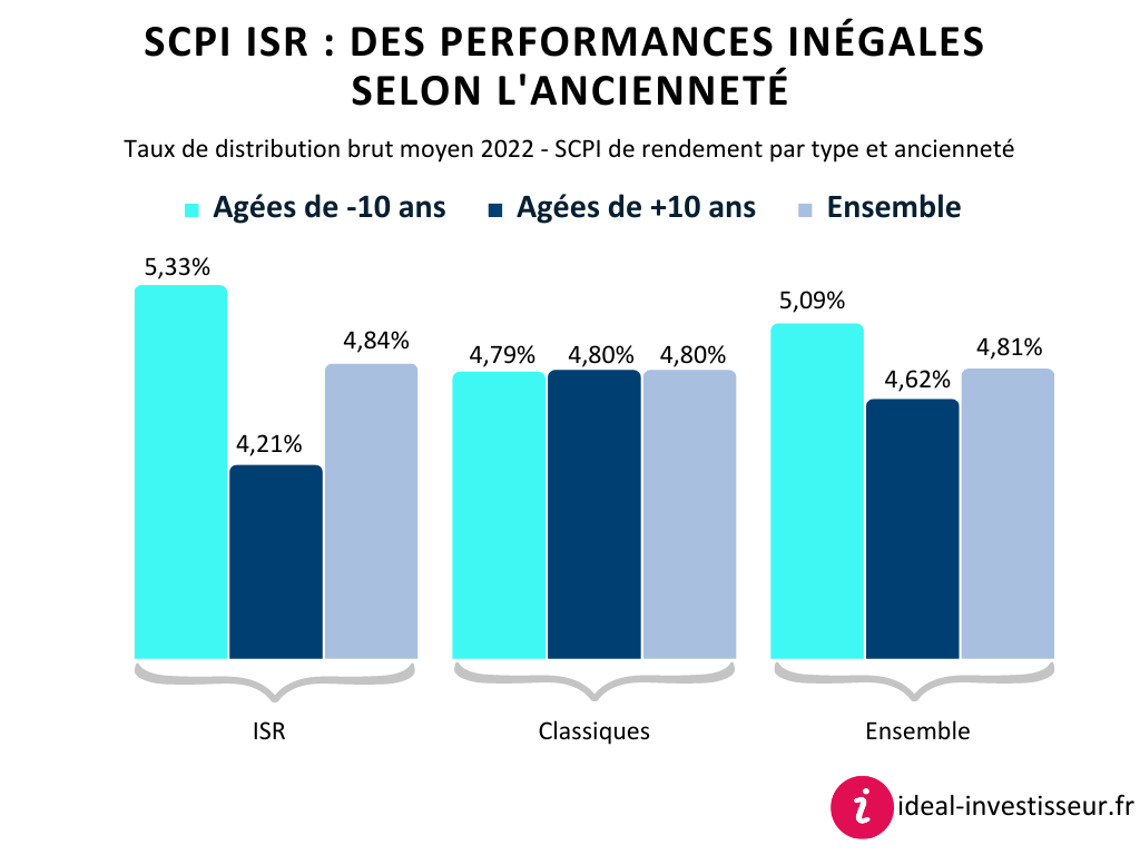 Les SCPI ISR récentes ont été en moyenne plus performantes en 2022