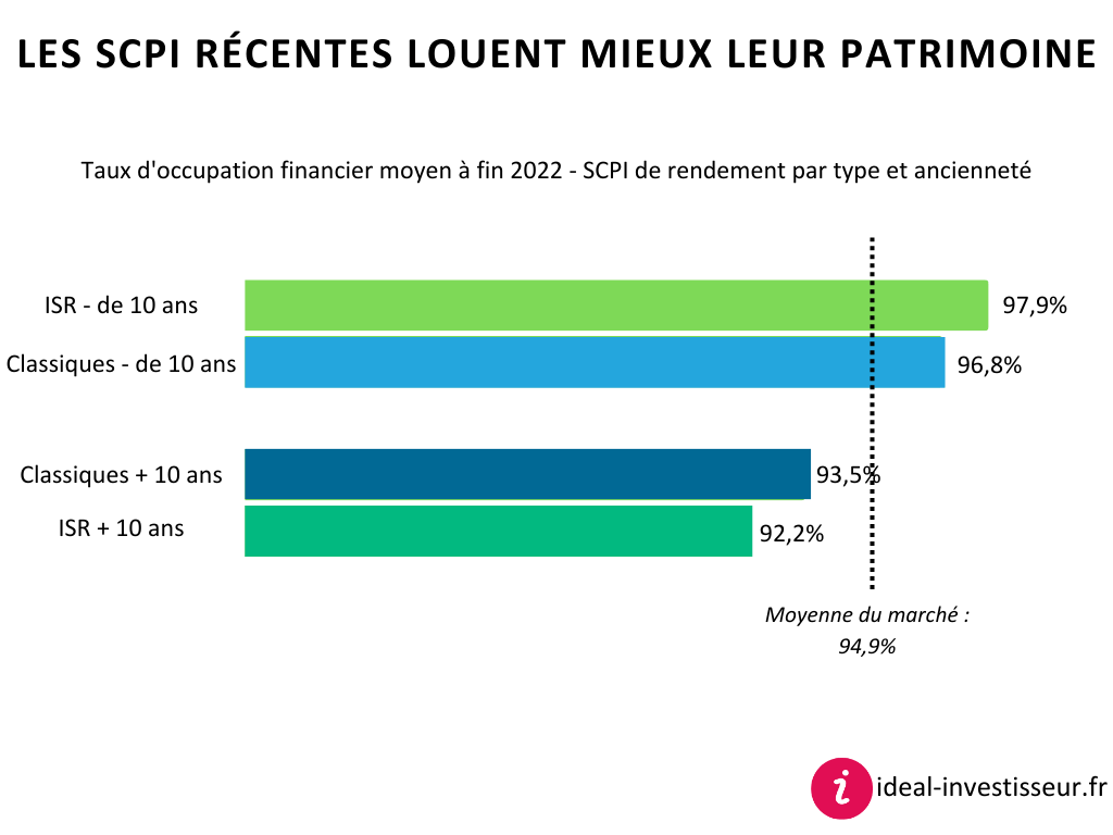 Les SCPI récentes ont un taux d'occupation supérieur