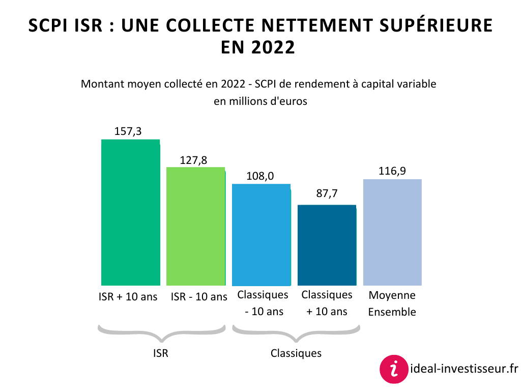 Les SCPI ISR collectent beaucoup plus que les classiques.