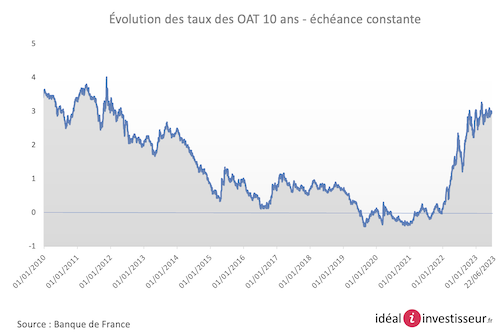 Historique du taux TEC 10, OAT à 10 ans - source Banque de France